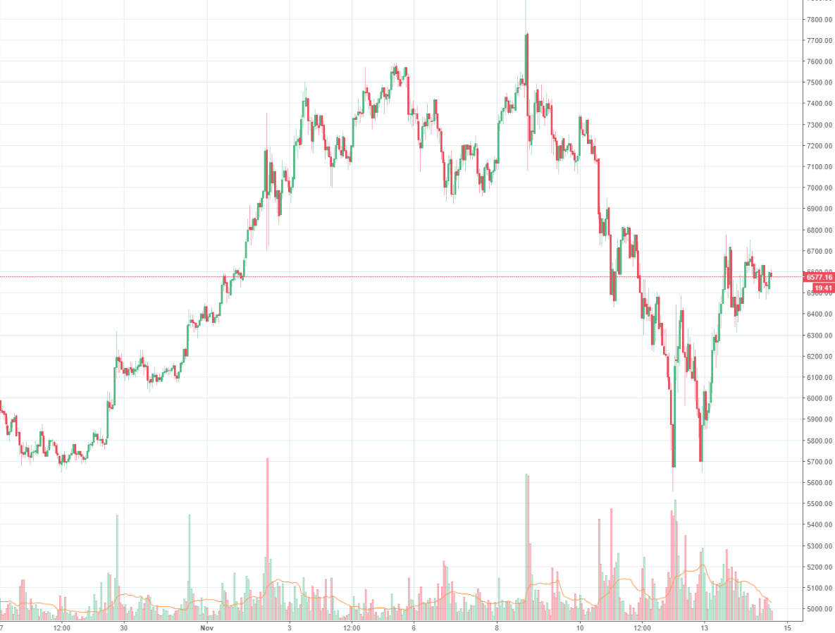 Bitcoin Pump And Dump Als Ursache Fur Achterbahnfahrt - 